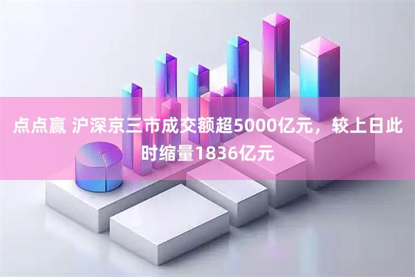 点点赢 沪深京三市成交额超5000亿元，较上日此时缩量1836亿元
